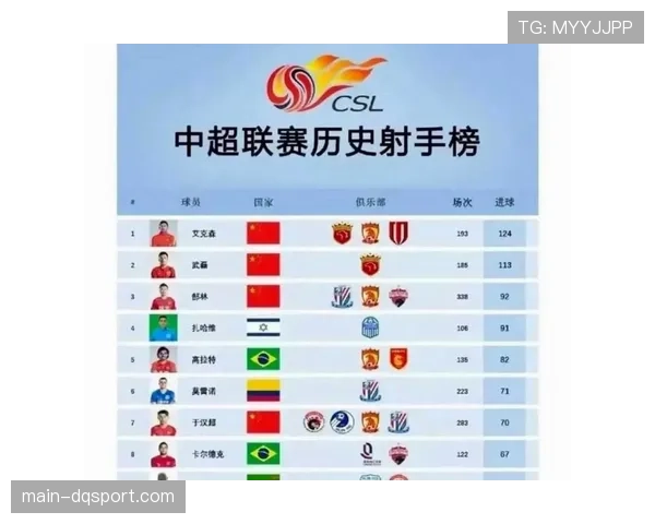 射手榜：韦世豪4球领跑，拉唐、费利佩并列第二